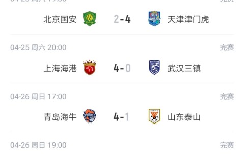 kaiyun-中超积分榜：蓉城4分领跑，铜梁龙第2，申花升第5，津门虎仍负分